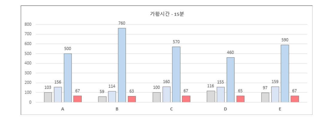 가황시간 15분 물성 변화그래프