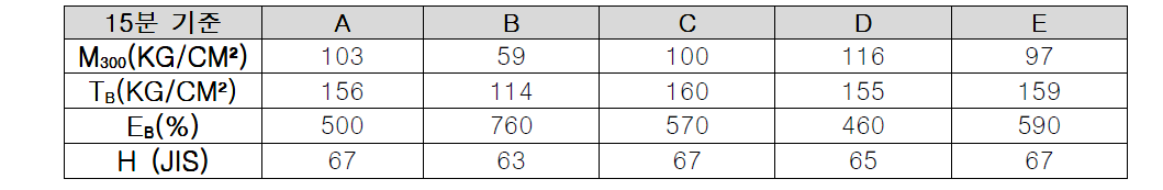 가황시간 15분 물성 변화표