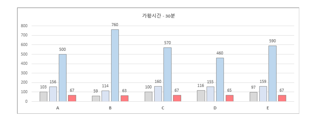 가황시간 30분 물성 변화그래프