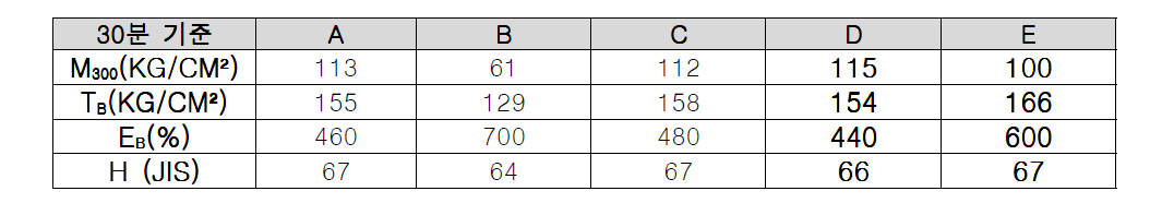 가황시간 30분 물성 변화표