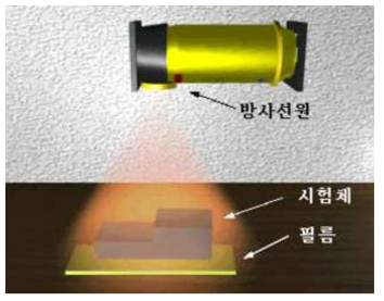 방사선 투과 검사 원리