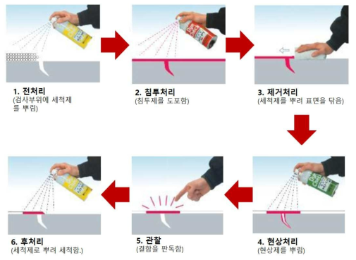 침투탐상검사 절차 및 방법