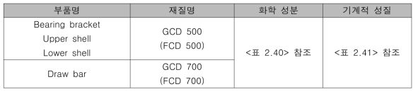 주조 부품별 재질