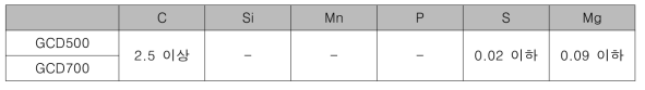 구상흑연주철의 화학 성분(%)