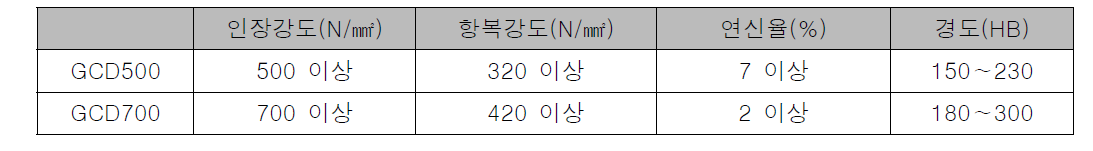 구상흑연주철의 기계적 성질