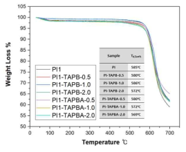 가교 PI의 열적 특성