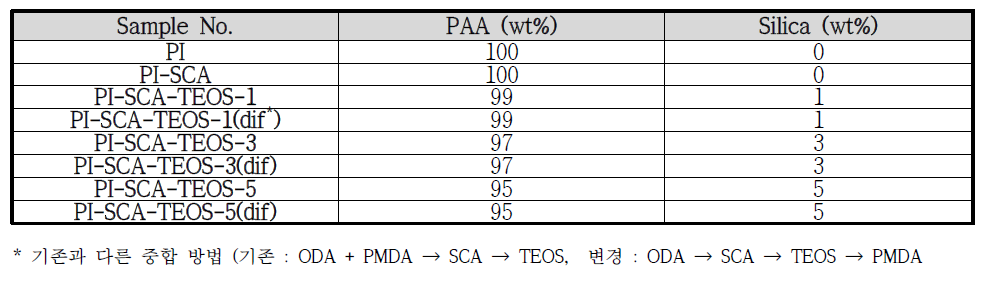 PI-Silica 조성