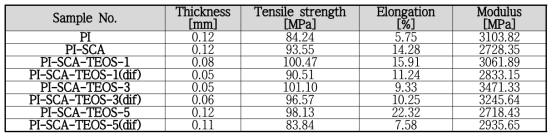 PI-silica의 기계적 물성