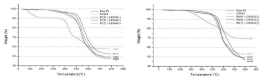 TGA 측정 결과 (a) LPS64-PI, (b) LPS82-PI