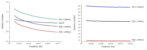 LPS 함량에 따른 PI-LPS 복합소재의 유전상수