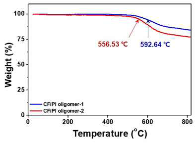 Oligo PI-CF 복합소재의 열적 특성