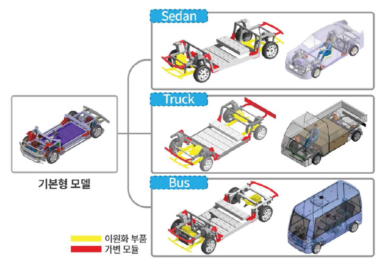 산업용 EV 전용 가변 플랫폼 차량 설계