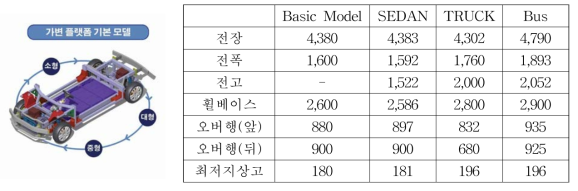 산업용 EV 전용 플랫폼 적용 제원 [단위:mm]