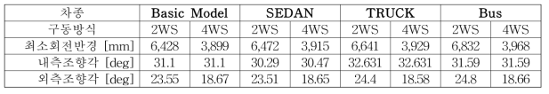 차종별 조향각 검토
