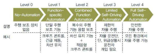 자율주행 난이도