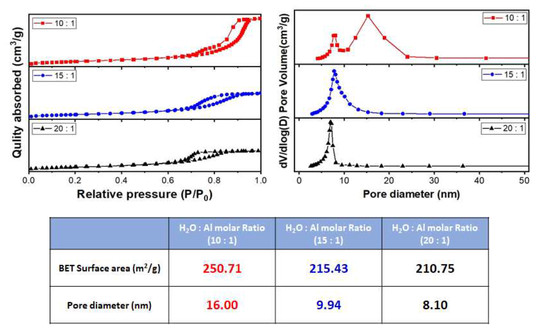 H2O:Al의 molar ratio에 따른 비표면적 및 메조기공 크기 비교 (자체평가)