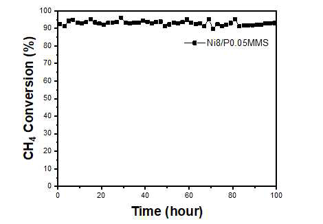 8Ni/P0.05MMS 메탄개질촉매의 장기안정성 평가 (100 hour)
