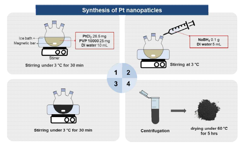 Pt nanoparticle의 습식 합성법