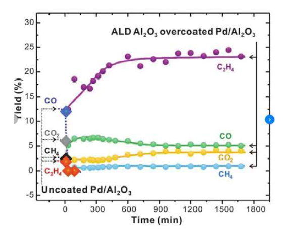 Pd 촉매위의 ALD를 이용한 Al2O3 overcoating Ref. J. Lu., et al.,“Coking- and Sintering-Resistant Palladium Catalysts Achieved Through Atomic Layer Deposition, Science, 335(6073), pp.1205-1208 (2012)