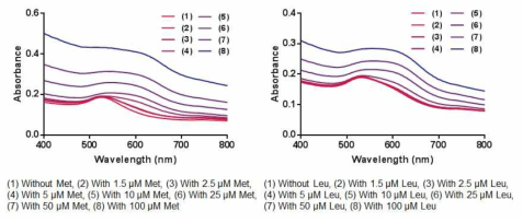 Target 아미노산 (methionine & leucine) 농도에 따른 흡광도 스펙트럼 변화