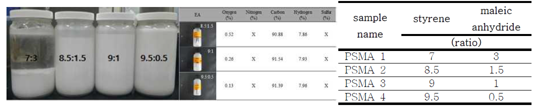 비율별로 제조된 PSMA입자와 EA분석을 통한 oxygen ratio의 비교
