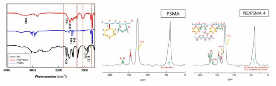 (좌) MA와 PSMA의 FT-IR분석 및 (가운테, 우) 13C-CP/MAS을 이용한 PSMA 분석