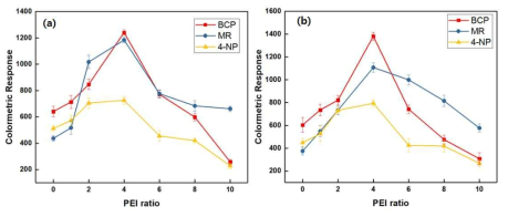 (a) 0.5min, 20℃, 습도 30%, 20 ppm (b) (a) 1min, 20℃, 습도 30%, 20 ppm