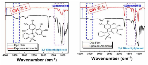 자가응답 Dye 필름의 암모니아 가스 노출 전/후의 FTIR 스펙트럼(ATR)