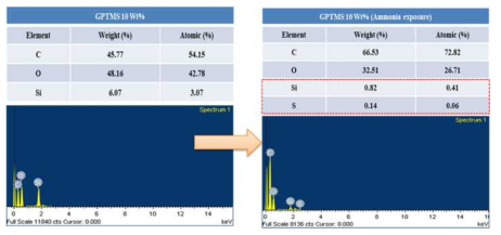 자가응답 Dye 필름의 암모니아 가스 노출 전/후의 EDS 분석표