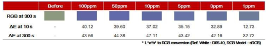 2,6-dimethyl계 Dye 기반 제조된 PET 섬유의 색차계 분석