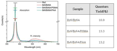 Br6/Br6A 및 그와 고분자 복합체들의 인광 효율