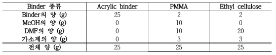 바인더에 따른 프린팅 페이스트의 조성