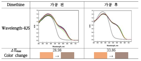 Dimethine 소재의 발수 가공 전/후의 암모니아 가스 테스트 결과 (30 ppm)