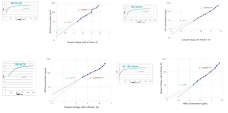 NH3, H2S, CO, VOC 가스센서의 보정 그래프