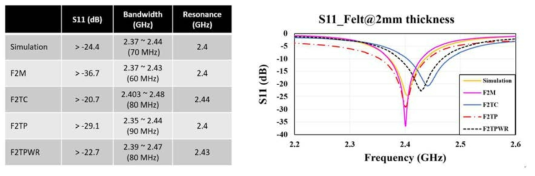 시뮬레이션과 실제 제작된 소자와의 성능비교 (S11)
