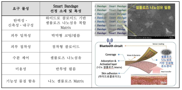 상처 온도 감지용 Smart Bandage 핵심 소재와 구조 모식도