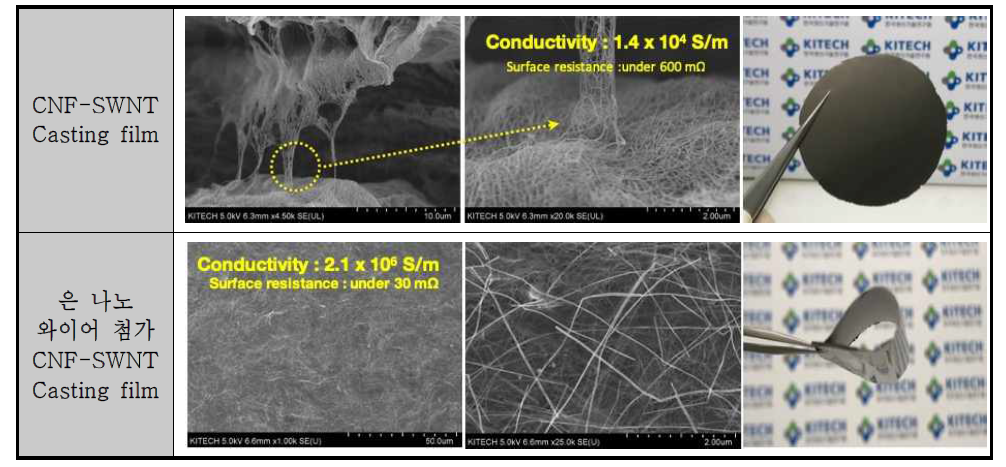 CNF-SWNT 복합 나노소재 전도성 잉크 필름 및 AgNW 첨가 전도성 잉크 필름