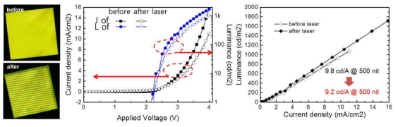 Pulse laser 기반 디지털 프린팅 전, 후 OLED 발광 영역 변화 및 OLED 특성과 발광 효율 비교