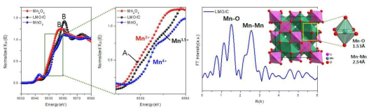 Nano LMO 전극의 Mn K-edge XANES와 Fourier 변환된 Mn EXAFS 스펙트럼