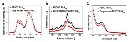 후처리 공정 통한 전도성 고분자 투명전극의 XPS, Raman 스펙트럼 그리고 흡수 스펙트럼 결과