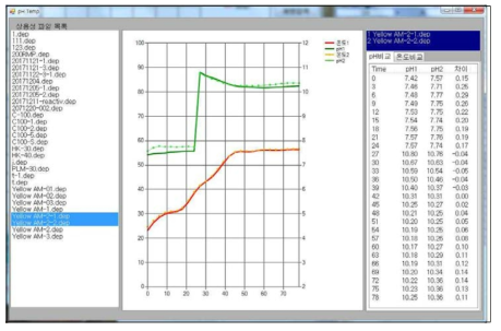 실시간 pH 측정 모니터링 비교 화면과 데이터 비교