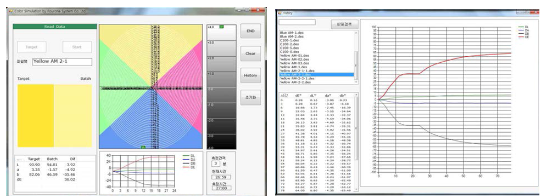 Target-Batch간 실시간 색도 측정 및 모니터링 분석 화면과 색도 측정 결과 및 분석 화면
