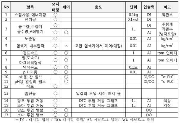 염색정보 실시간 통합 모니터링 데이터 항목