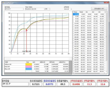 염색 컨트롤러용 데이터의 반염색시간, 염착속도, 상용성지수, 염착율 실시간 분석 화면