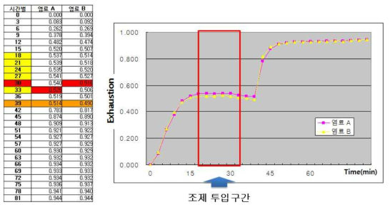 염색시간에 따른 염료 A, B의 흡진 데이터와 흡진거동