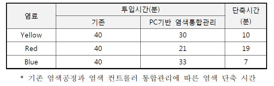 최적 알칼리 투입 프로그램과 기존 염색공정간의 알칼리 투입시간 비교