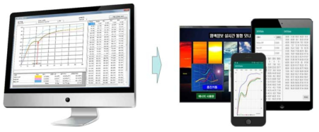 PC기반 염색 컨트롤러용 데이터 모니터링 화면과 모바일 연계 화면