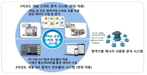 3차년도 주요 개발 내용