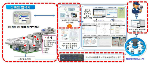 연구개발 범위 (빨간색 라인)