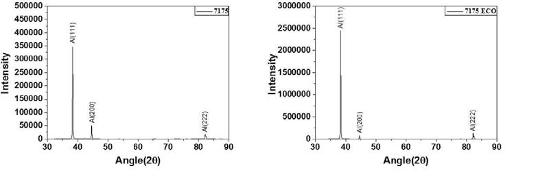 알루미늄 7175와 7175 ECO의 원소재 XRD 상분석 결과
